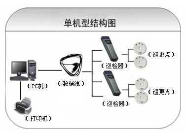 澄迈巡更系统六号